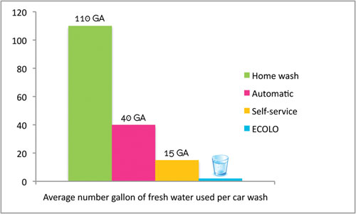 Car Wash Water Usage Chart